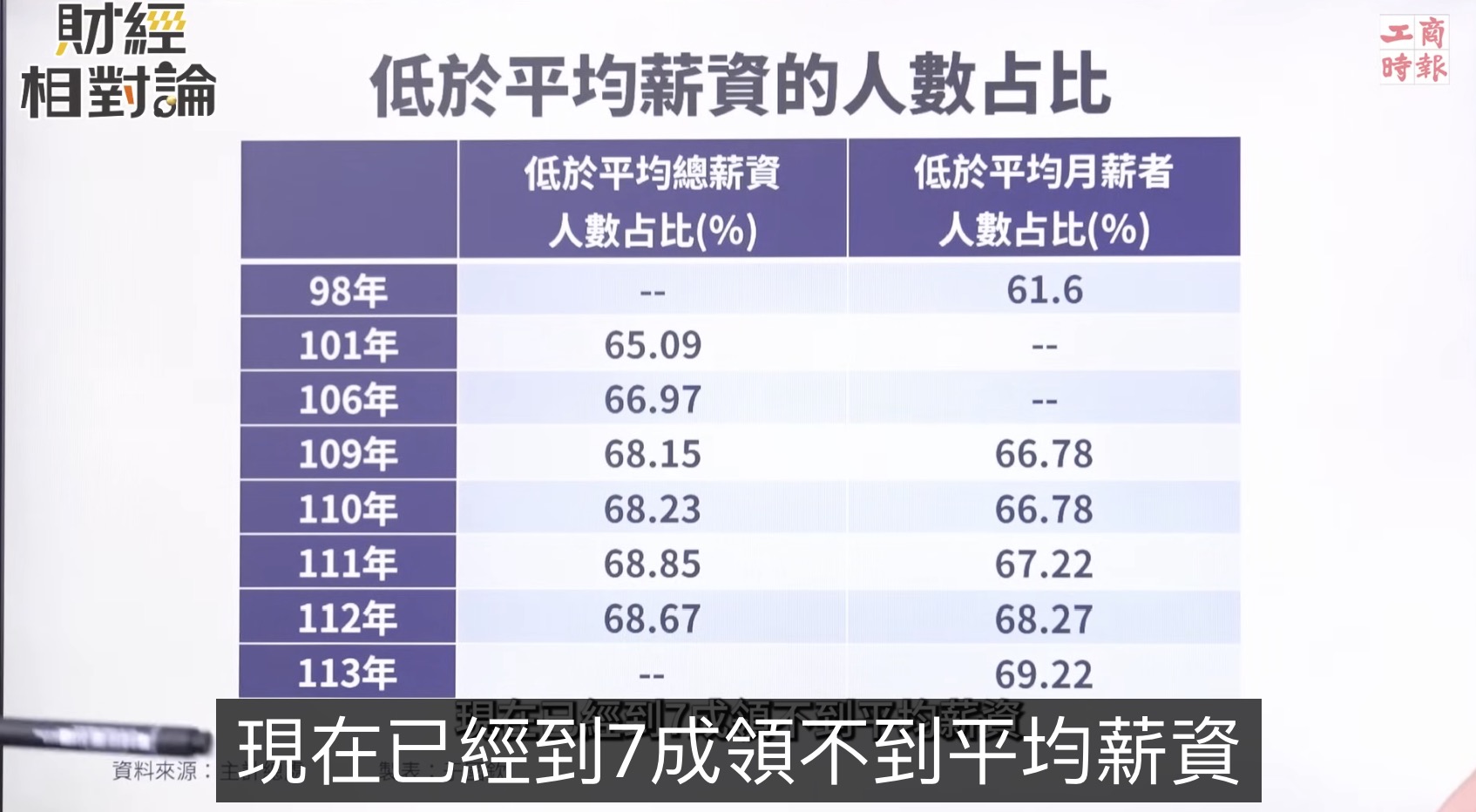 You are currently viewing 7成人薪水低於4萬6！台灣「有錢假象」背後的真實困境